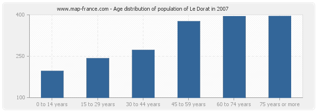 Age distribution of population of Le Dorat in 2007